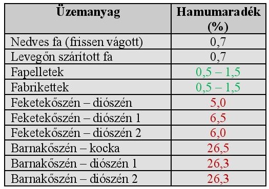 Milyen módon befolyásolja a hamutartalom a tüzelőanyag fűtőértékét?